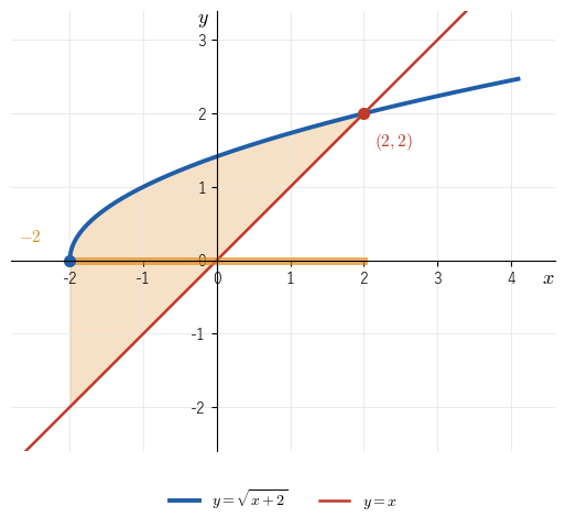 y=√(x+2) のグラフが直線 y=x より上にあるのは −2≦x<2 の範囲（色を付けた部分）で、2 つのグラフは (2,2) で交わる