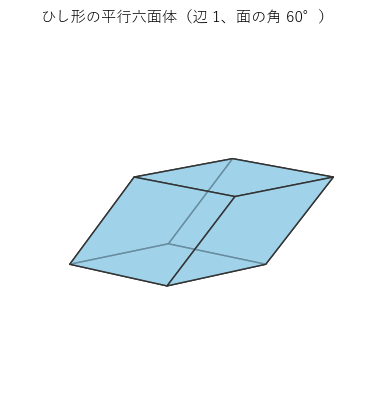 辺の長さがすべて 1 で、面が角 60 度のひし形の平行六面体。つながり方は立方体と同じ