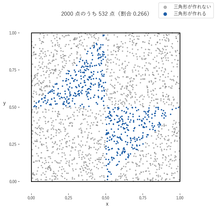 正方形に 2000 個の乱数の点を打ち、三角形が作れる点を青で示すと、青い点が図 2 の 2 つの三角形に集まることを見る図