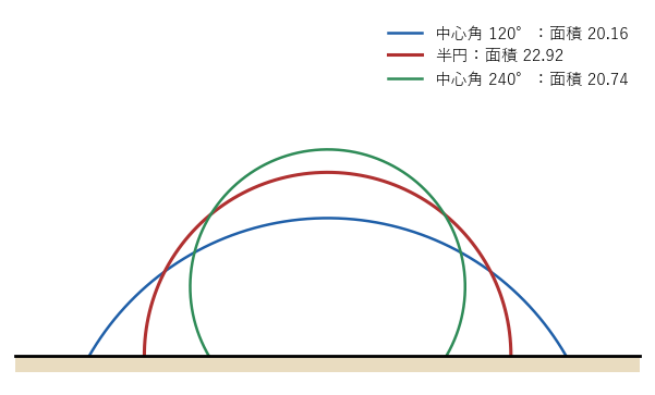長さ 12 の円弧の両端を岸に置いたもの。中心角 120°、半円、中心角 240° の面積は 20.16、22.92、20.74 で、半円が最大