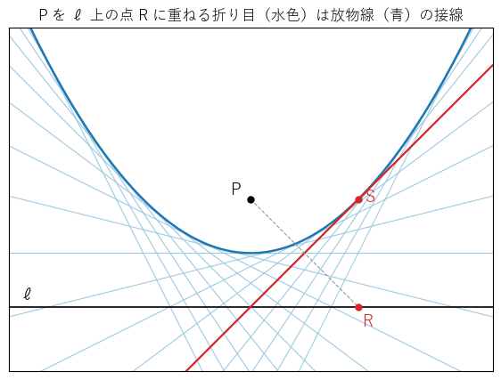 P(0, 1) を直線 ℓ : y = −1 の上の点 R に重ねる折り目（水色）を、R をいろいろに動かして描いたもの。どれも放物線 y = x²/4（青）の接線で、赤は R = (2, −1) の場合（接点 S）