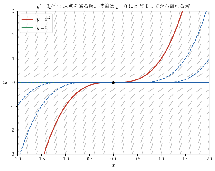 y′ = 3y^(2/3) の方向の場と、原点を通るいくつもの解。y = x³、y = 0、および y = 0 にとどまってから離れる解（破線）を見る図