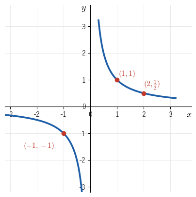 y=1/x は x<0 と x>0 のそれぞれでは狭義単調減少だが、定義域全体では狭義単調ではない
