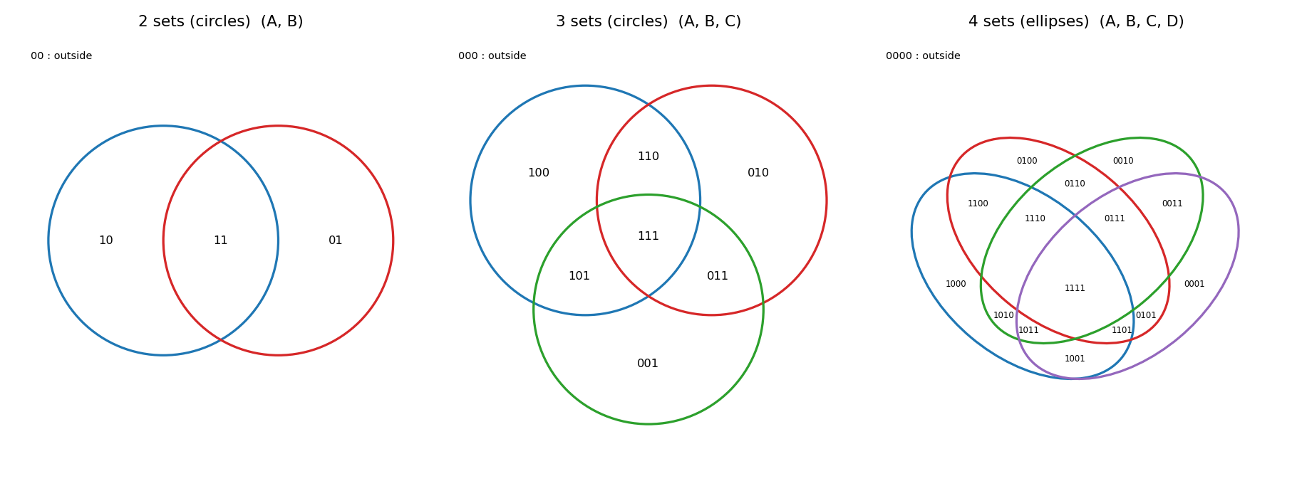 図: 2 つの円、3 つの円、4 つの楕円によるベン図