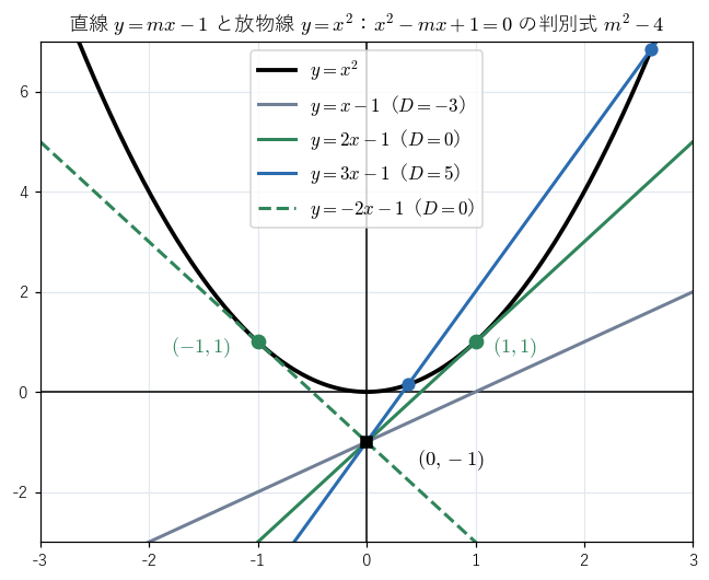 図4：点 (0, −1) を通る直線 y = mx − 1 と放物線 y = x²。判別式 m² − 4 が 0 になる m = 2, −2 の 2 本が接線で、接点は (1, 1) と (−1, 1)