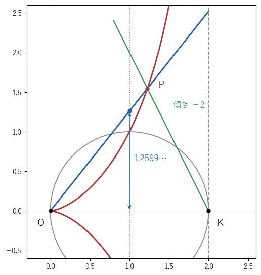a=1 のシッソイドで、K(2,0) から傾き −2 の直線を引き、交点 P と原点を結ぶ。直線 OP と x=1 の交点の高さが 2 の立方根 1.2599… になる