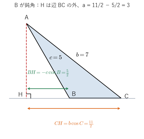 角 B が 120° の三角形。垂線の足 H は辺 BC の外に出て、BC = CH − BH になる