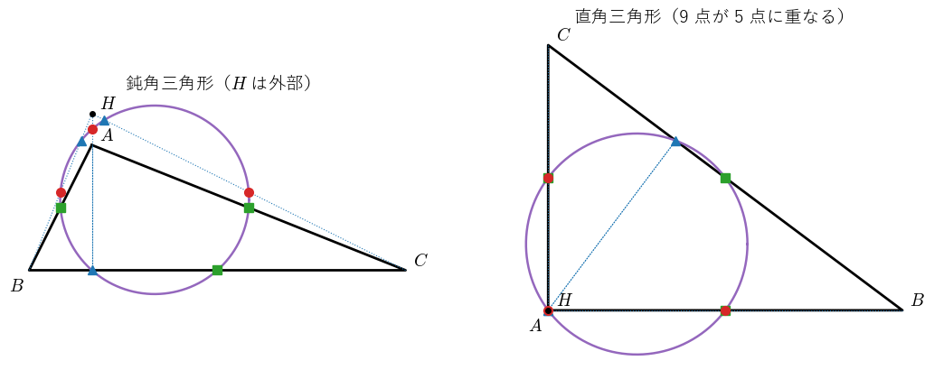 左は鈍角三角形 !FORMULA[485][1361605767][0]、!FORMULA[486][-2046783291][0]、!FORMULA[487][-1153738484][0] の九点円で、垂心 !FORMULA[488][36864][0] が外にあっても 9 点が 1 つの円に乗ることを見る。右は直角三角形 !FORMULA[489][1360680324][0]、!FORMULA[490][-2043089207][0]、!FORMULA[491][-1159276727][0] の九点円で、9 点が 5 点に重なることを見る図（記号は図1 と同じ）。