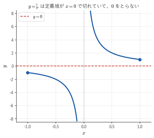 !FORMULA[550][-337448933][0] の、定義域を !FORMULA[551][-1769193749][0] と !FORMULA[552][-289457376][0] に限ったグラフ。!FORMULA[553][36881821][0] の両側で符号が変わるのに、高さ !FORMULA[554][36120][0] の破線と交わらないことを見る図。