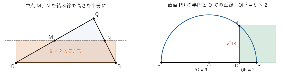 三角形 RBQ を、中点を結ぶ線で高さを半分にした 9 × 2 の長方形に直し、長さ 11 の直径の上の半円と垂線で 1 辺 √18 の正方形を作る。右の図の P、Q、R は補題の作図の点で、左の三角形の頂点 Q、R とは別の点