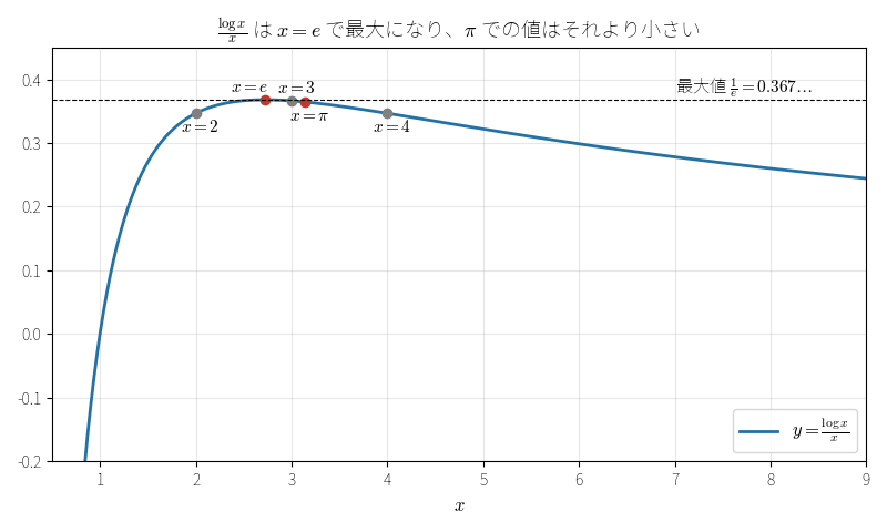 y = log x / x のグラフ