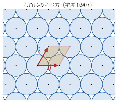 1 段ごとに半分ずらした並べ方。オレンジの平行四辺形 1 つに円 1 個分が入る