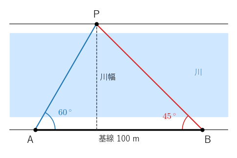 基線 AB の両端で木 P の方向を測る。A の角は 60°、B の角は 45° で、P から AB までの距離が川幅になる