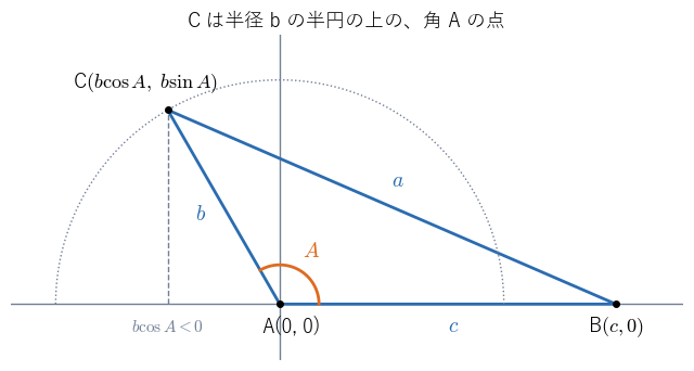 図1：座標による証明。A を原点、B を x 軸上の (c, 0) におくと、C は半径 b の半円の上の角 A の点で、座標は (b cos A, b sin A) になる。A が鈍角でも同じ式で表せる