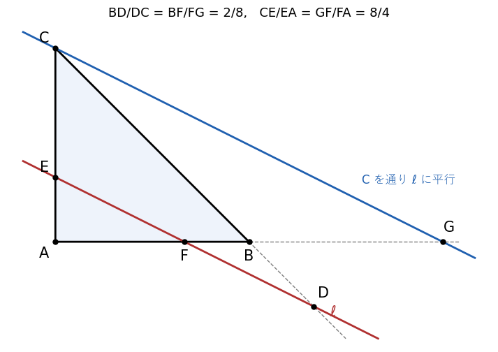 C を通り ℓ に平行な直線を引くと、直線 AB と G(12,0) で交わる。BD/DC は BF/FG に、CE/EA は GF/FA に移る