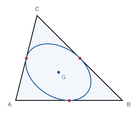 鋭角三角形 A(0,0)、B(5,0)、C(1,4) の Steiner の内接楕円。中心は重心 G で、3 辺に中点（赤）で接する