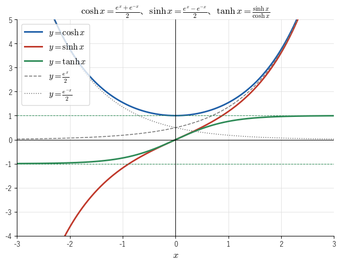 cosh x、sinh x、tanh x のグラフ。cosh は x=0 で最小値 1 をとる偶関数、sinh は増加する奇関数、tanh は -1 と 1 の間を増加し、x が大きいと cosh と sinh はどちらも e^x/2 に近づくことを見る図。