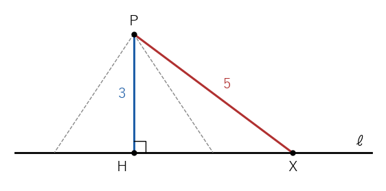 直線 ℓ の上にない点 P から下ろした垂線 PH（長さ 3）は、ℓ の上のほかの点 X までの線分（たとえば長さ 5）より短い