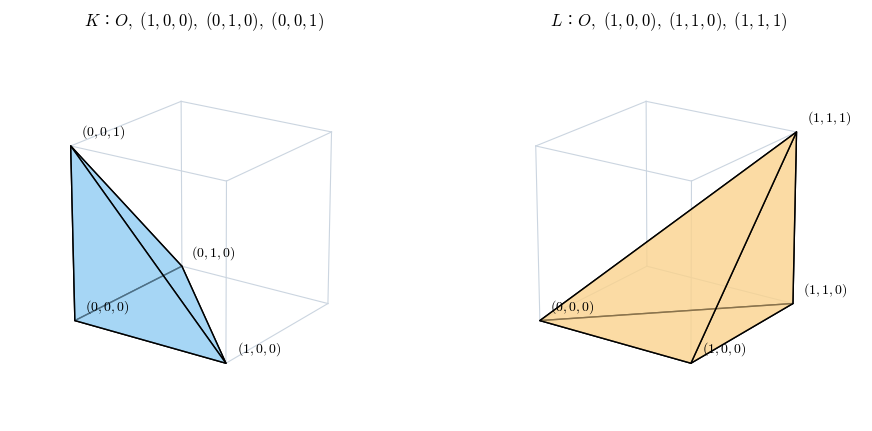底面積 1/2、高さ 1 の 2 つの四面体 K と L。体積はどちらも 1/6 だが、分割合同でない