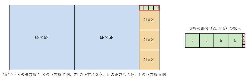 157 × 68 の長方形を、取れるだけ大きな正方形で順に埋めた図。正方形の個数は 2、3、4、5 で、右は赤枠の部分の拡大