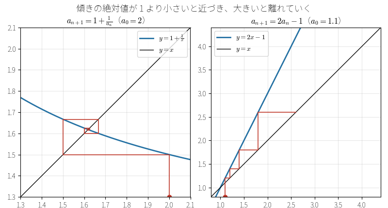 近づく漸化式と離れる漸化式