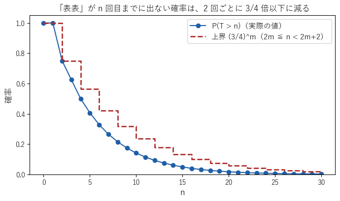 「表表」を待つときの P(T > n)（青）と、主定理 1 の上界（赤の破線）。n が 2 増えるごとに上界は 3/4 倍になり、青の点は上界を超えない