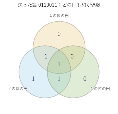 送った語 0110011。3 つの円のどれも、中の数の和が偶数