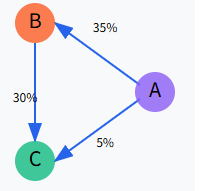 重み付き相関図