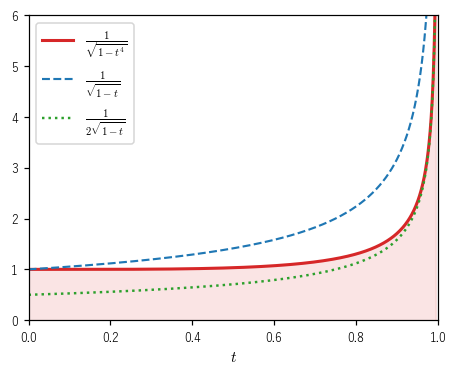 被積分関数 1/√(1−t⁴)（赤）は、1/√(1−t)（青の破線）と 1/(2√(1−t))（緑の点線）の間にある。赤の下の面積が 1/4 の弧の長さ（a=1）
