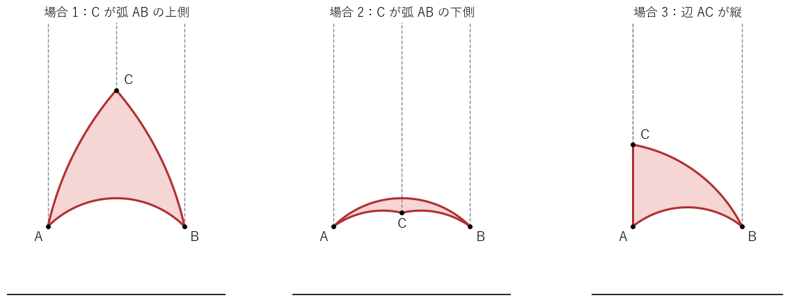 証明の 3 つの場合。灰色の破線は各頂点から真上へ延ばした縦の直線。場合 1 では上に開いた三角形 AB∞ から AC∞ と CB∞ を除くと三角形 ABC が残り、場合 2 では AC∞ と CB∞ を合わせたものから AB∞ を除くと ABC が残り、場合 3 では AB∞ から CB∞ を除くと ABC が残る