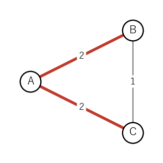 A を出発点とする最短の道の木。赤い 2 本の辺の合計は 4