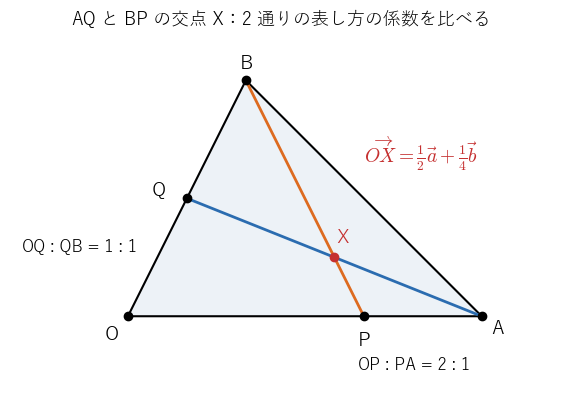 三角形 !FORMULA[574][35664792][0] で、!FORMULA[575][1137488][0] と !FORMULA[576][1138418][0] の交点 !FORMULA[577][37360][0] を求める。!FORMULA[578][37360][0] を 2 本の直線のそれぞれで表し、係数を比べることを見る図。