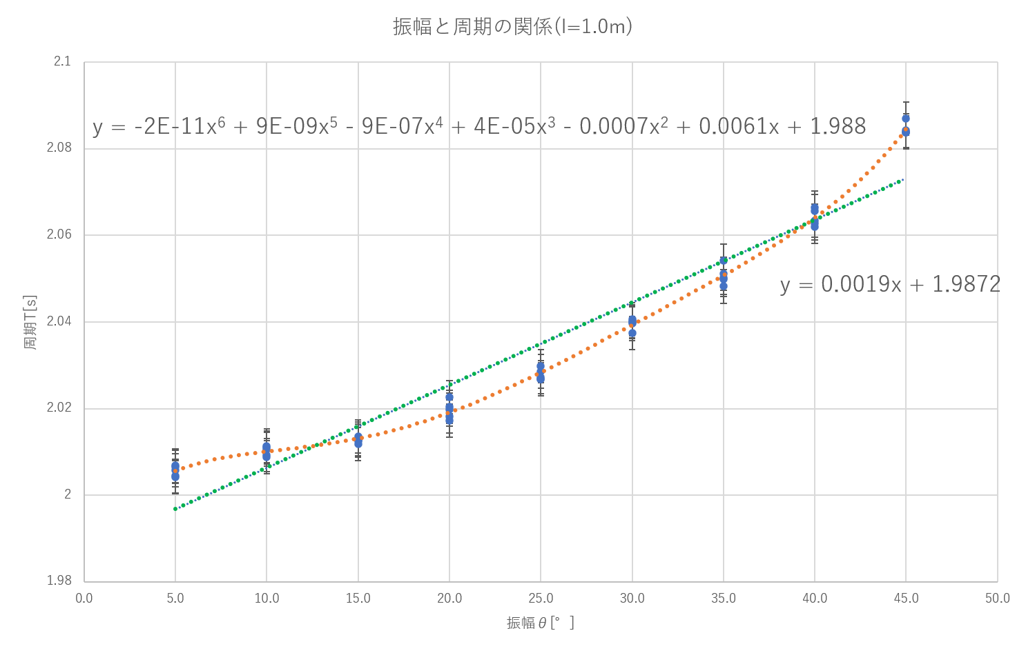 実験2 振幅と周期の関係（!FORMULA[100][1470830325][0]）
