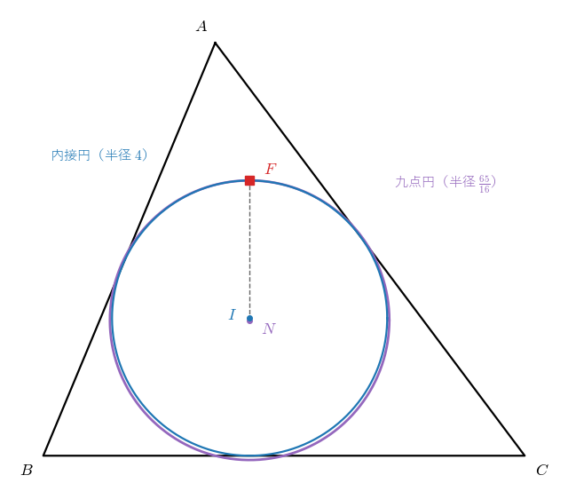 3 辺 13, 14, 15 の三角形の九点円（紫）と内接円（青）の拡大図。中心 !FORMULA[32][37050][0] と !FORMULA[33][36895][0] は !FORMULA[34][515689404][0] しか離れておらず、2 つの円は点 !FORMULA[35][1508780247][0]（赤の四角）でだけ触れ合い、ほかでは内接円が九点円のわずかに内側にあることを見る図。