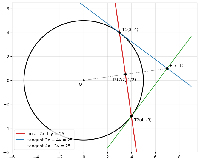 円 x² + y² = 25 の外の点 P(7, 1) から引いた 2 本の接線と、接点 T₁、T₂ を結ぶ直線 7x + y = 25（赤）。この直線は OP に垂直で、OP 上の点 P′(7/2, 1/2) を通る