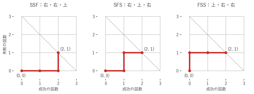 成功がちょうど 2 回の 3 つの並び SSF、SFS、FSS を、成功なら右へ、失敗なら上へ 1 進む経路で表したもの。どれも (2, 1) に着き、点線は 3 回の試行のあとに着く点を結んだ直線 x + y = 3