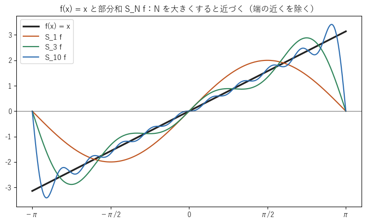 図3：f(x) = x と部分和 S_1 f、S_3 f、S_10 f。N を大きくすると区間の内側で近づく