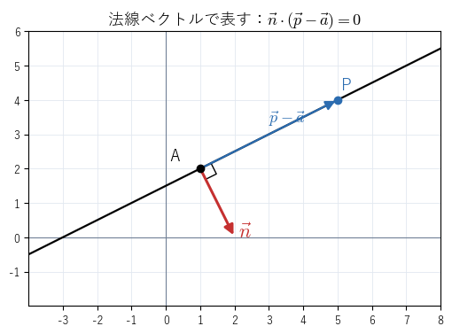 同じ直線を、点 A(1,2) と法線ベクトル n=(1,-2) で表す。直線の上の点 P では、A から P へのベクトルが n に垂直になる