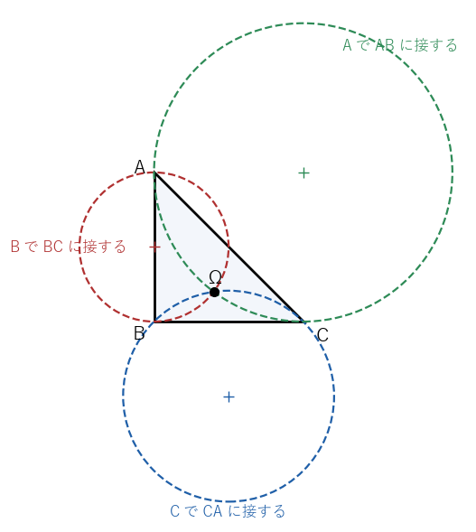 直角二等辺三角形で、B で BC に接する円（赤）、C で CA に接する円（青）、A で AB に接する円（緑）の 3 つが Brocard 点 Ω で交わる