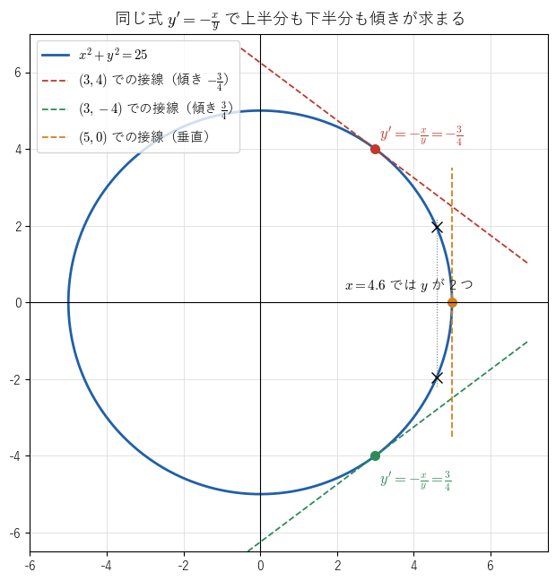 円 !FORMULA[39][-1620218610][0] の点 !FORMULA[40][-1215978158][0] と !FORMULA[41][959184991][0] での接線（傾き !FORMULA[42][-1693430558][0] と !FORMULA[43][173309309][0]）は、同じ式 !FORMULA[44][-59389525][0] で求まる。点 !FORMULA[45][-1214134960][0] では接線が垂直で、その近くの !FORMULA[46][38352][0]（たとえば !FORMULA[47][1083822097][0]）に対して !FORMULA[48][38383][0] が 2 つあり、!FORMULA[49][38383][0] は !FORMULA[50][38352][0] の関数として 1 つに決まらないことを見る図。