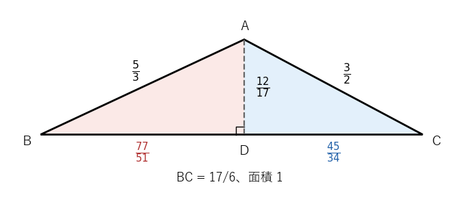 3 辺が 3/2、5/3、17/6 の三角形は面積 1 で、最も長い辺への垂線で 2 つの有理数の直角三角形に分かれる