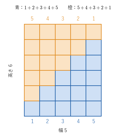 !FORMULA[137][534416469][0] の階段（青）と、それを逆さにした !FORMULA[138][-1061043883][0] の階段（橙）を組み合わせると、縦 6、横 5 の長方形になる。どの列も青と橙の個数の和が 6 であることを見る図。