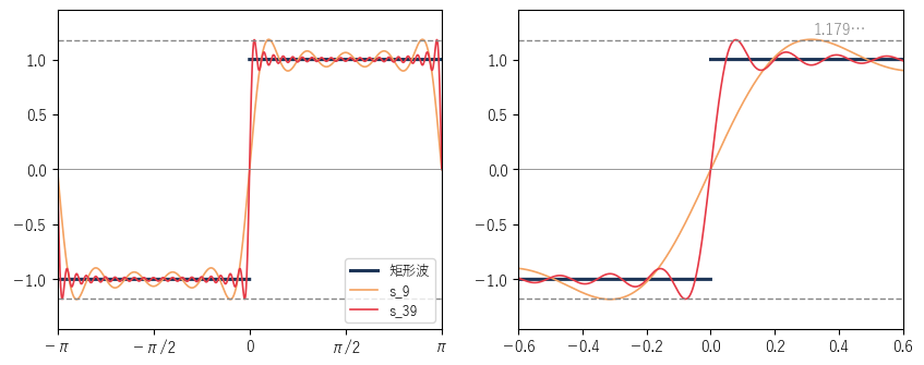 矩形波と部分和 s_9、s_39。右は跳び x = 0 の近くの拡大で、点線は高さ 1.179…。項を増やすと山は跳びに近づくが低くならない