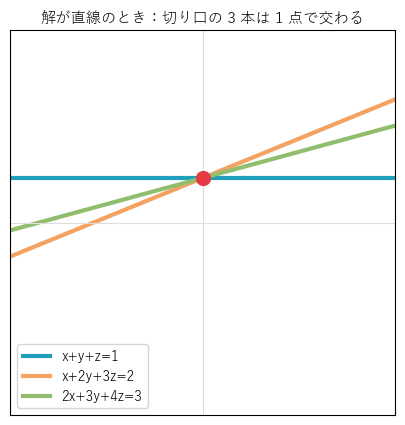 解が直線のとき、切り口の 3 本の直線は 1 点で交わる。その点が解の直線の切り口である
