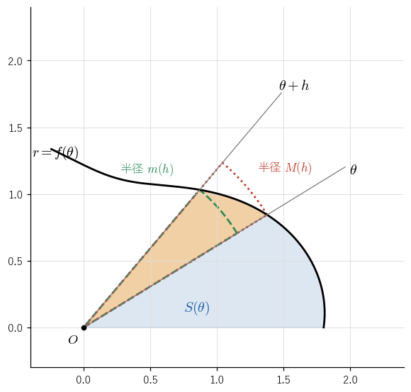 !FORMULA[77][1395037366][0] は !FORMULA[78][1242830142][0] から !FORMULA[79][1782773758][0] までの部分（青）の面積。!FORMULA[80][1782773758][0] から !FORMULA[81][-446359679][0] までの細い部分（橙）は、半径 !FORMULA[82][1132606116][0] の扇形（緑の破線）を含み、半径 !FORMULA[83][1103053444][0] の扇形（赤の点線）に含まれることを見る図。