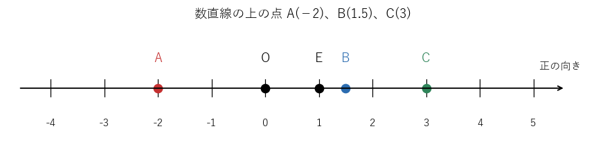 原点 O、単位の点 E（座標 1）と、点 A(−2)、B(1.5)、C(3) を示す数直線。右向きが正の向き