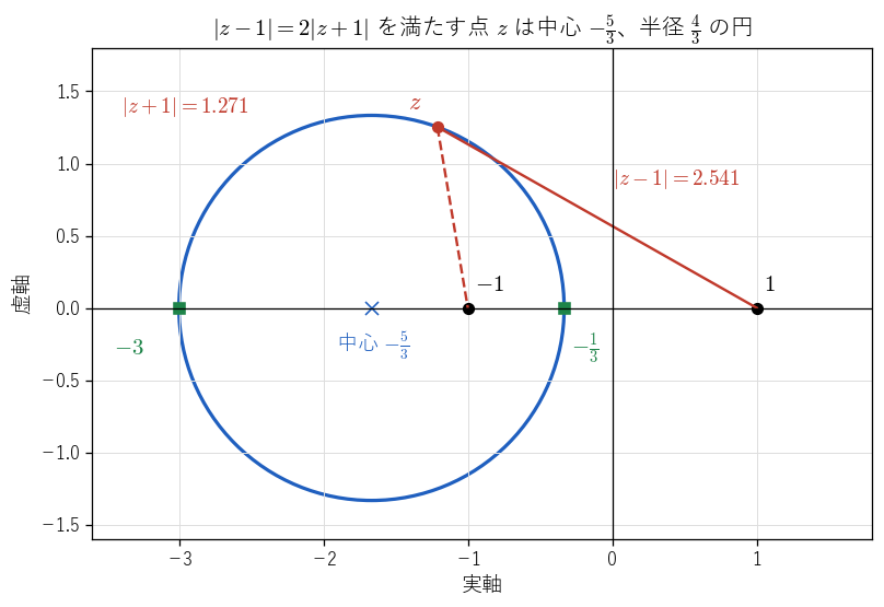 !FORMULA[499][-1531191593][0] を満たす点 !FORMULA[500][38414][0] の集まりが中心 !FORMULA[501][-1693428667][0]、半径 !FORMULA[502][173310239][0] の円になることを見る図。円周上の点 !FORMULA[503][38414][0] で 2 つの距離の比が !FORMULA[504][34793599][0] になっており、円と実軸の交点 !FORMULA[505][-1693432511][0]、!FORMULA[506][1117338][0] は 2 点 !FORMULA[507][36151][0]、!FORMULA[508][1117276][0] を結ぶ線分を !FORMULA[509][34793599][0] に内分・外分する。