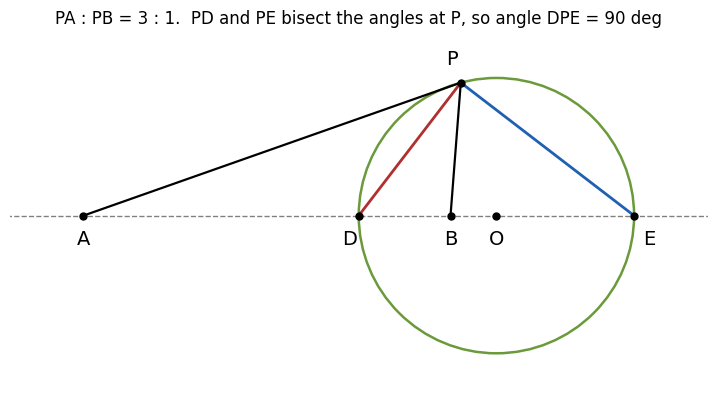 A(−1,0)、B(1,0)、比 3:1 の Apollonius の円（中心 O(5/4,0)、半径 3/4）。円の上の点 P で、PD と PE が角 APB の内角・外角の二等分線になり、角 DPE が直角になることを見る図
