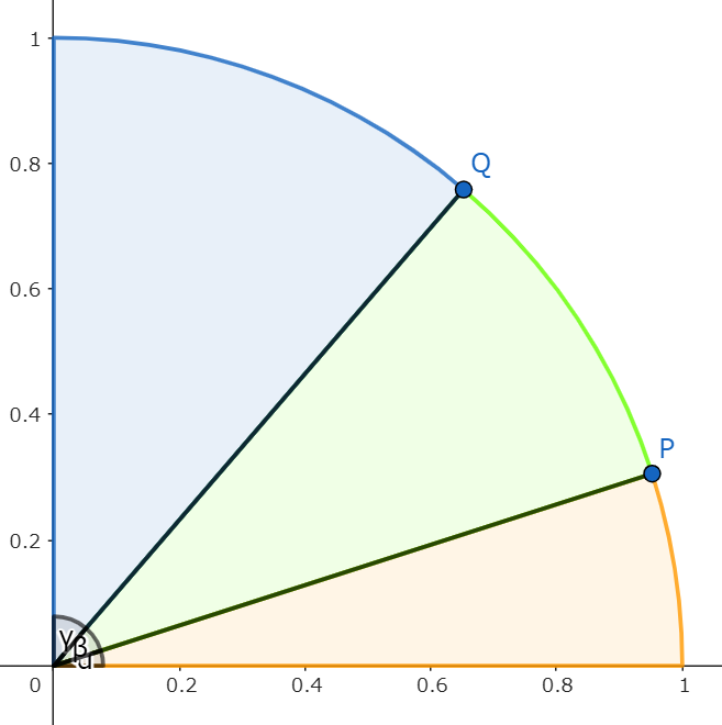 四分円上の2点と原点を結ぶ線とx軸y軸のなす角度