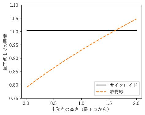 a=1、g=9.8 で、出発点の高さを変えたときの最下点までの時間。サイクロイド（黒）は一定、放物線（橙の破線）は高さとともに増える